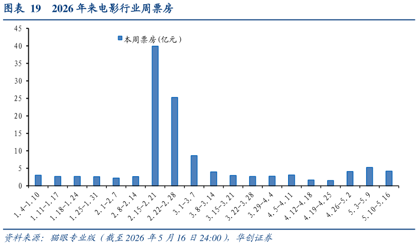 咨询大家2026 年来电影行业周票房?