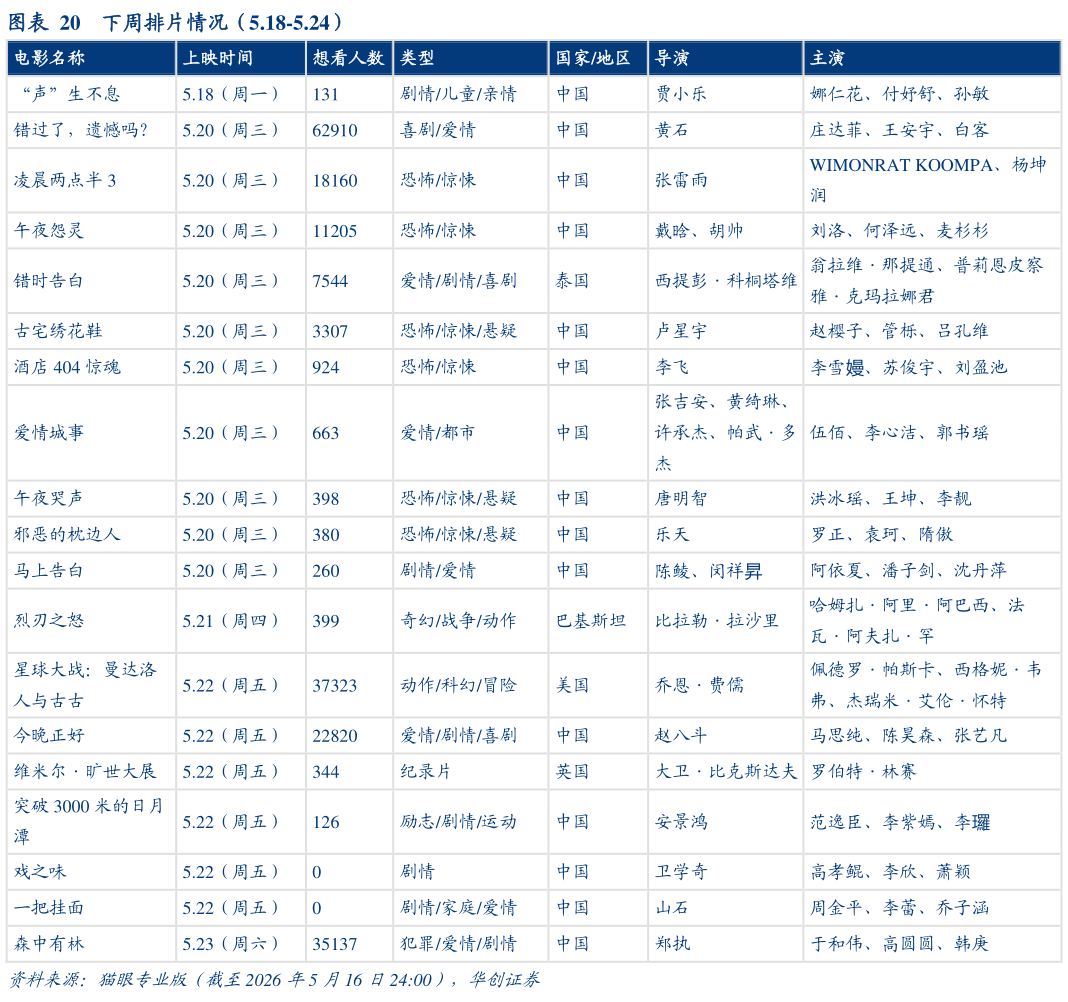 如何解释下周排片情况(5.18-5.24)?