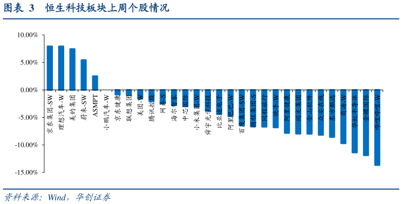 你知道恒生科技板块上周个股情况?