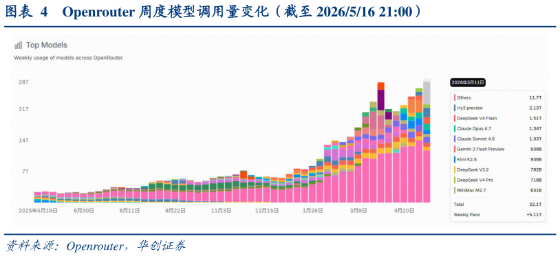 如何解释Openrouter 周度模型调用量变化(截至 2026516 21:00)?