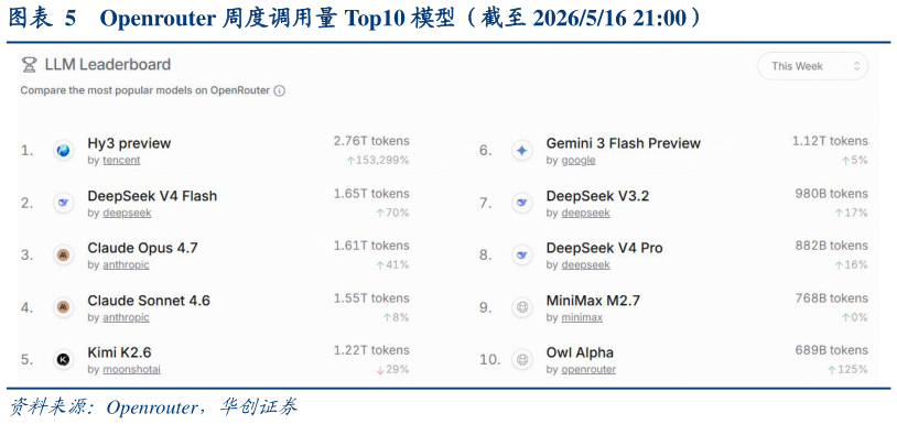 谁知道Openrouter 周度调用量 Top10 模型(截至 2026516 21:00)?