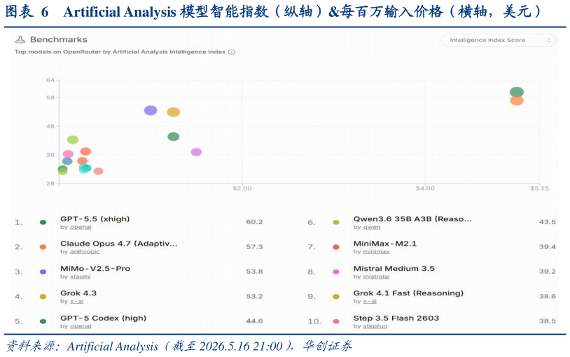 谁知道Artificial Analysis 模型智能指数(纵轴)每百万输入价格(横轴,美元)?