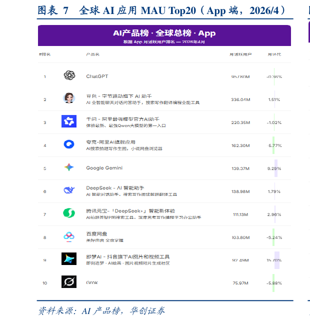 谁知道全球 AI 应用 MAU Top20(App 端,20264)?