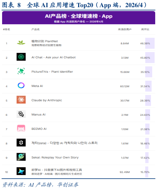 一起讨论下全球 AI 应用增速 Top20(App 端,20264)?
