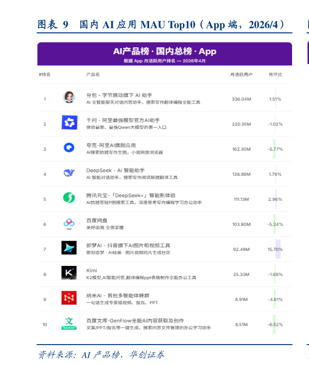 咨询下各位国内 AI 应用 MAU Top10(App 端,20264)?