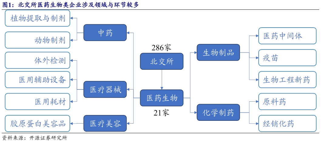 各位网友请教一下北交所医药生物类企业涉及领域与环节较多?