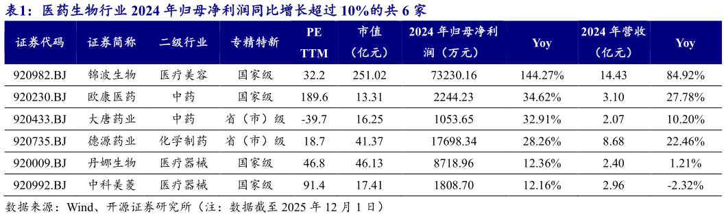 你知道医药生物行业 2024 年归母净利润同比增长超过 10%的共 6 家?