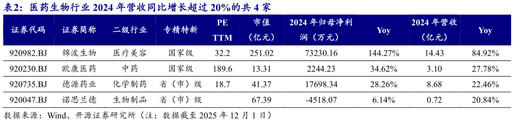 谁知道医药生物行业 2024 年营收同比增长超过 20%的共 4 家 ?