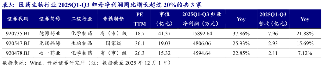 一起讨论下医药生物行业 2025Q1-Q3 归母净利润同比增长超过 20%的共 3 家?