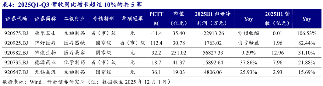 如何了解2025Q1-Q3 营收同比增长超过 10%的共 5 家?