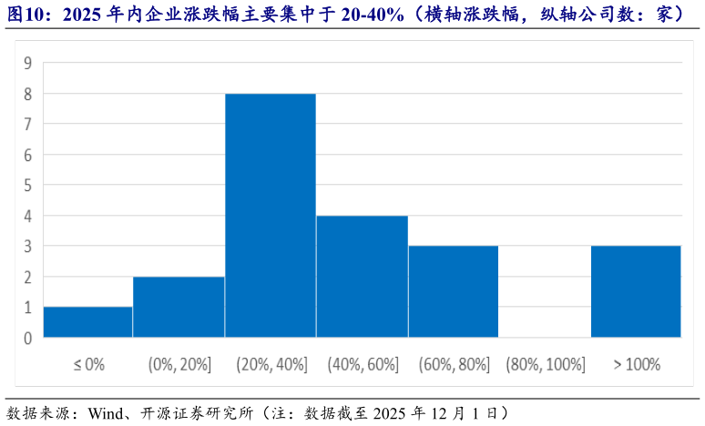 如何才能2025 年内企业涨跌幅主要集中于 20-40%（横轴涨跌幅，纵轴公司数：家）?
