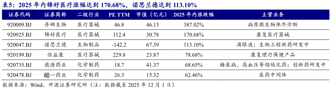 如何了解2025 年内锦好医疗涨幅达到 170.68%，诺思兰德达到 113.10%?