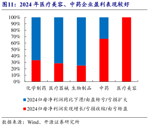 谁知道2024 年医疗美容、中药企业盈利表现较好?