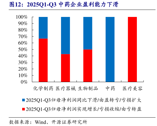 谁能回答2025Q1-Q3 中药企业盈利能力下滑?