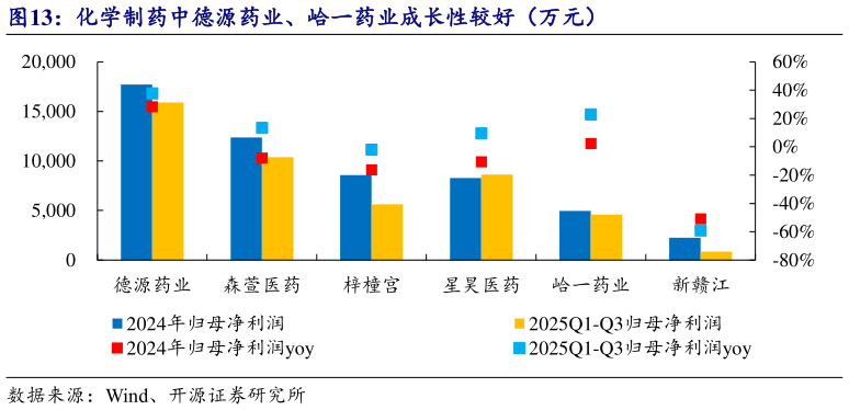 我想了解一下化学制药中德源药业、峆一药业成长性较好（万元）?