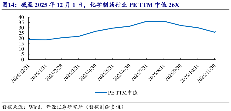 各位网友请教一下截至 2025 年 12 月 1 日，化学制药行业 PE TTM 中值 26X?