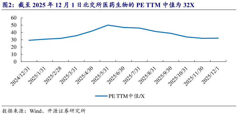 咨询大家截至 2025 年 12 月 1 日北交所医药生物的 PE TTM 中值为 32X?