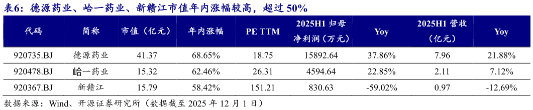 谁能回答德源药业、峆一药业、新赣江市值年内涨幅较高，超过 50%?