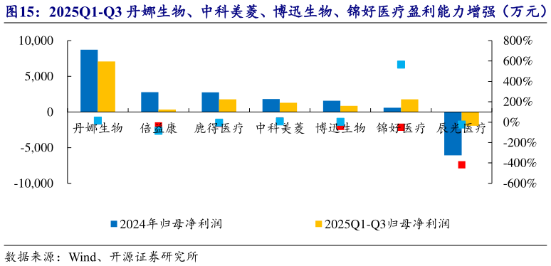 一起讨论下2025Q1-Q3 丹娜生物、中科美菱、博迅生物、锦好医疗盈利能力增强（万元）?