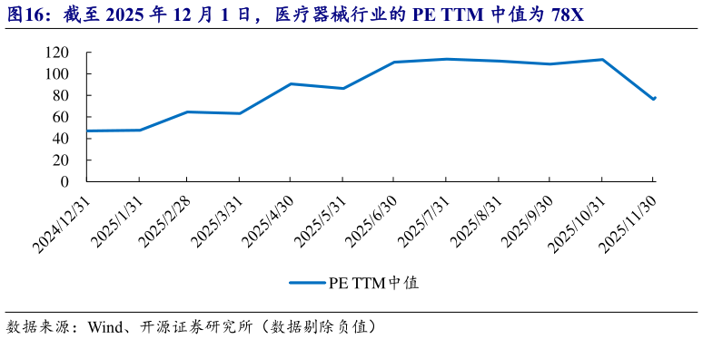 你知道截至 2025 年 12 月 1 日，医疗器械行业的 PE TTM 中值为 78X?