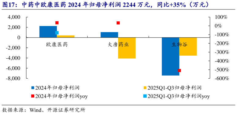 如何解释中药中欧康医药 2024 年归母净利润 2244 万元，同比35%（万元）?