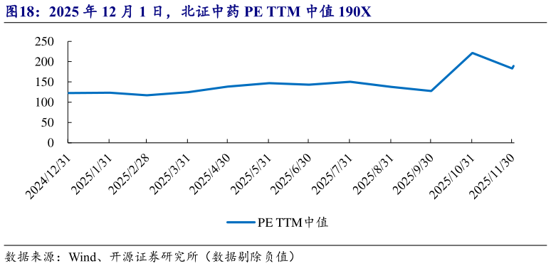 如何才能2025 年 12 月 1 日，北证中药 PE TTM 中值 190X?