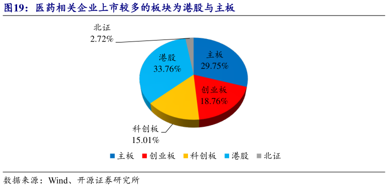 你知道医药相关企业上市较多的板块为港股与主板?