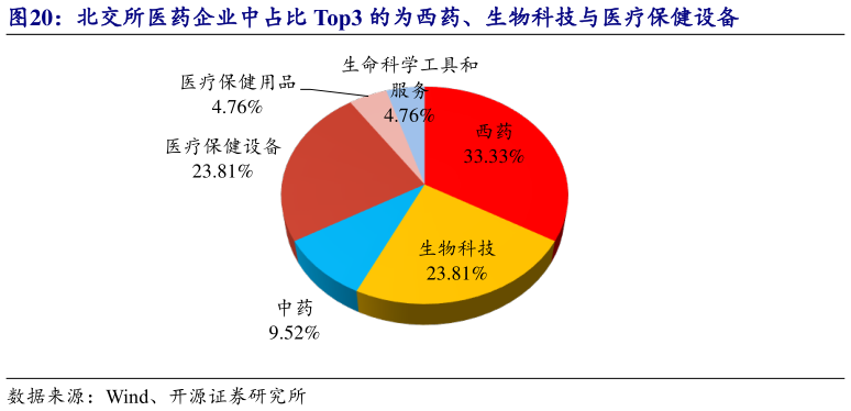 咨询下各位北交所医药企业中占比 Top3 的为西药、生物科技与医疗保健设备?
