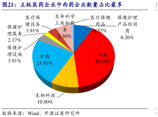 如何解释主板医药企业中西药企业数量占比最多?