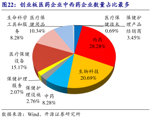 谁能回答创业板医药企业中西药企业数量占比最多?