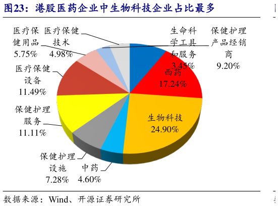 谁能回答港股医药企业中生物科技企业占比最多?