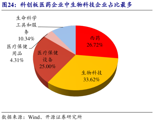 我想了解一下科创板医药企业中生物科技企业占比最多?