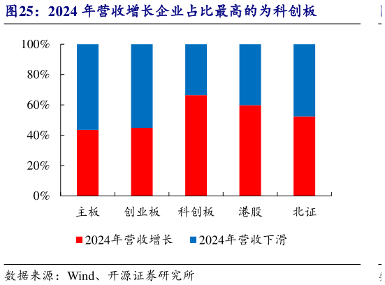 想关注一下2024 年营收增长企业占比最高的为科创板?