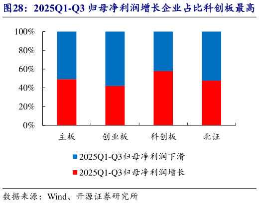 谁能回答2025Q1-Q3 归母净利润增长企业占比科创板最高?