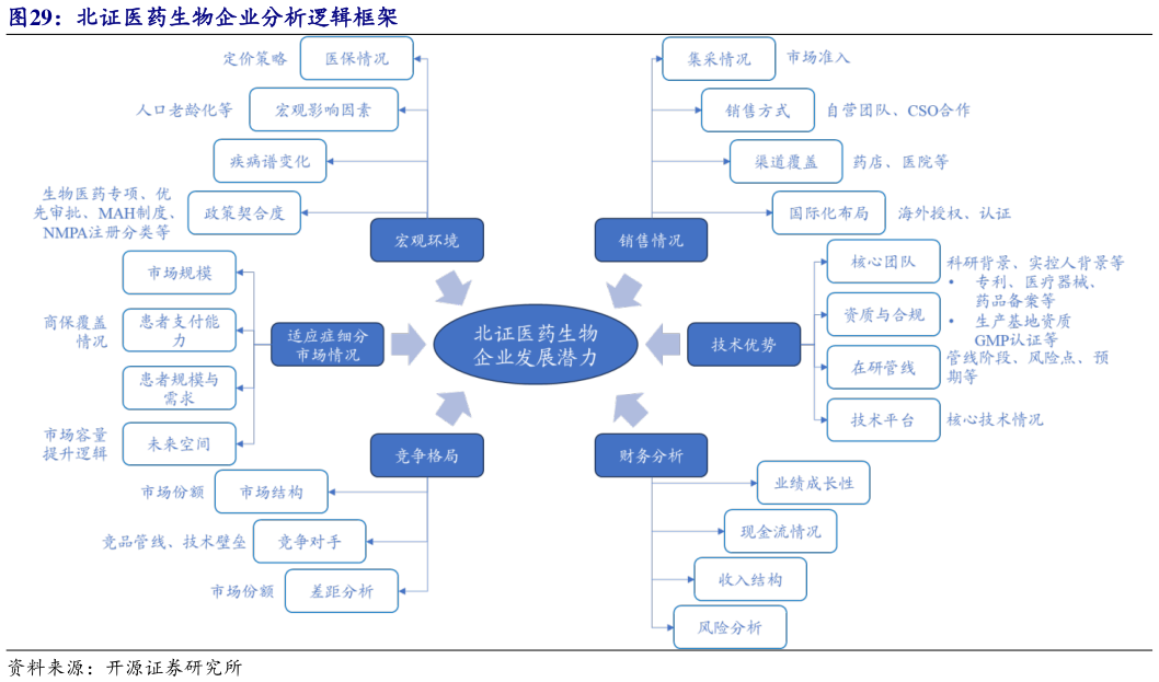 如何了解北证医药生物企业分析逻辑框架?