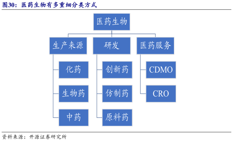 如何解释医药生物有多重细分类方式?