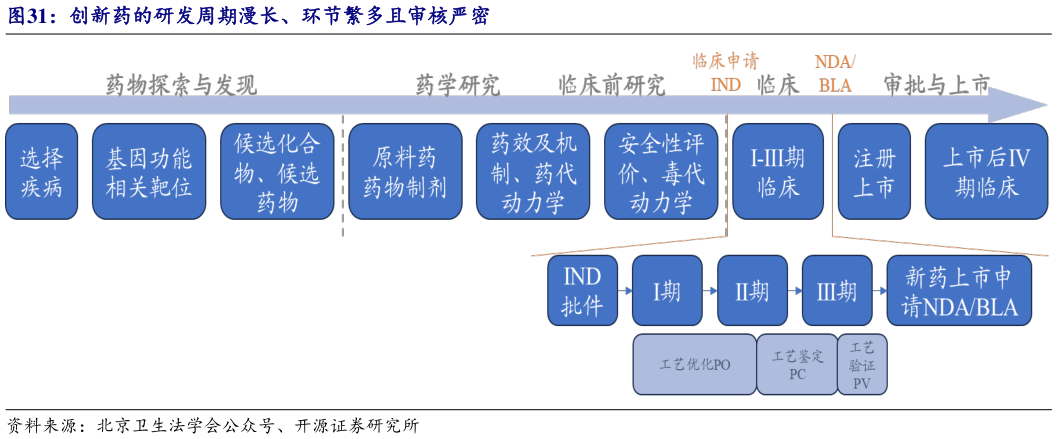 我想了解一下创新药的研发周期漫长、环节繁多且审核严密?