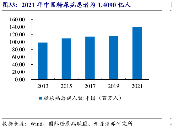 如何解释2021 年中国糖尿病患者为 1.4090 亿人?