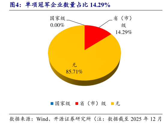 各位网友请教一下单项冠军企业数量占比 14.29%?