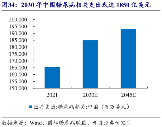 我想了解一下2030 年中国糖尿病相关支出或达 1850 亿美元?