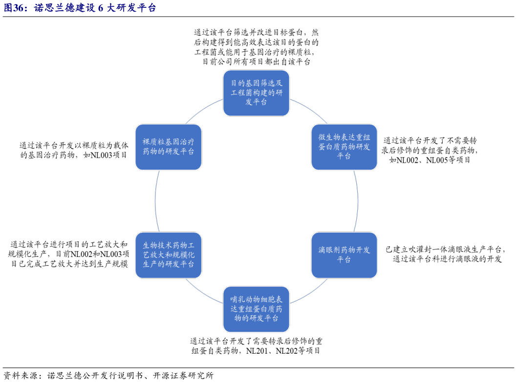 如何看待诺思兰德建设 6 大研发平台?