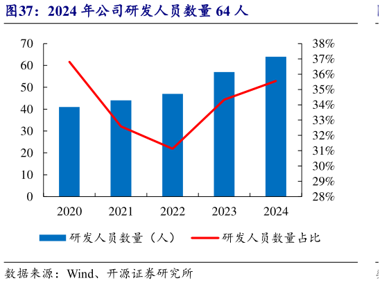 如何解释2024 年公司研发人员数量 64 人?