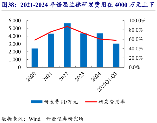 咨询下各位2021-2024 年诺思兰德研发费用在 4000 万元上下?
