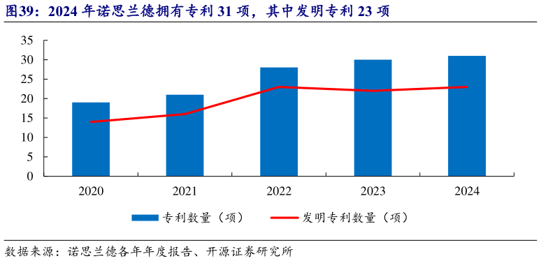 怎样理解2024 年诺思兰德拥有专利 31 项，其中发明专利 23 项?