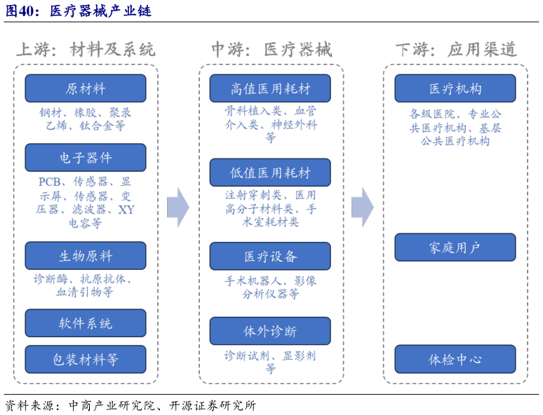 咨询下各位医疗器械产业链?