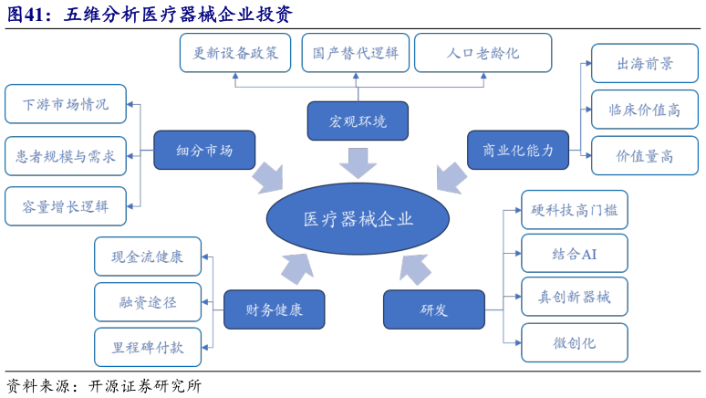 如何才能五维分析医疗器械企业投资?