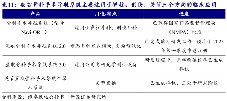 想关注一下数智骨科手术导航系统主要适用于脊柱、创伤、关节三个方向的临床应用?