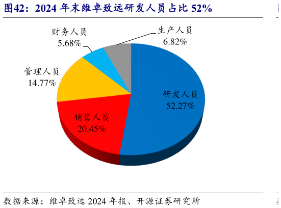 怎样理解2024 年末维卓致远研发人员占比 52%?