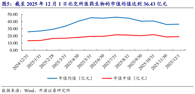 请问一下截至 2025 年 12 月 1 日北交所医药生物的市值均值达到 36.43 亿元?