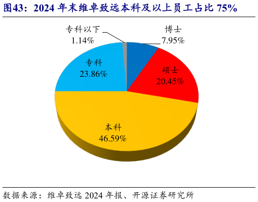 咨询大家2024 年末维卓致远本科及以上员工占比 75%?